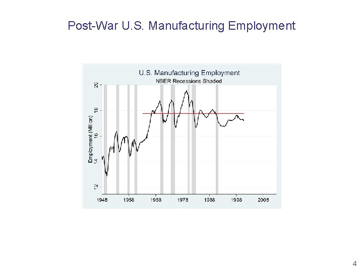 Post-War U. S. Manufacturing Employment 4 