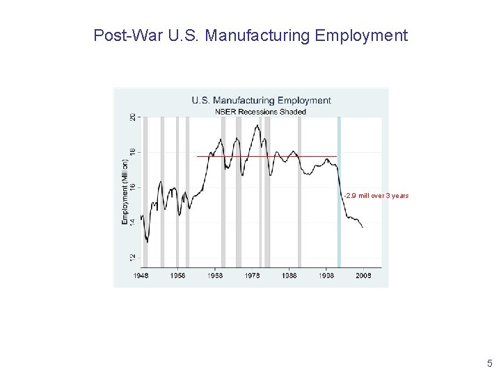 Post-War U. S. Manufacturing Employment -2. 9 mill over 3 years 5 