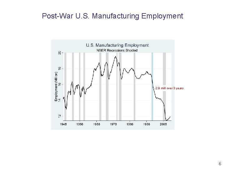 Post-War U. S. Manufacturing Employment -2. 9 mill over 3 years 6 