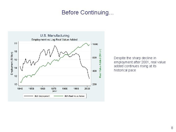 Before Continuing… Despite the sharp decline in employment after 2001, real value added continues