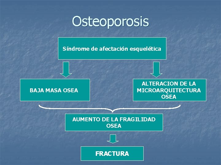 Osteoporosis Síndrome de afectación esquelética ALTERACION DE LA MICROARQUITECTURA OSEA BAJA MASA OSEA AUMENTO