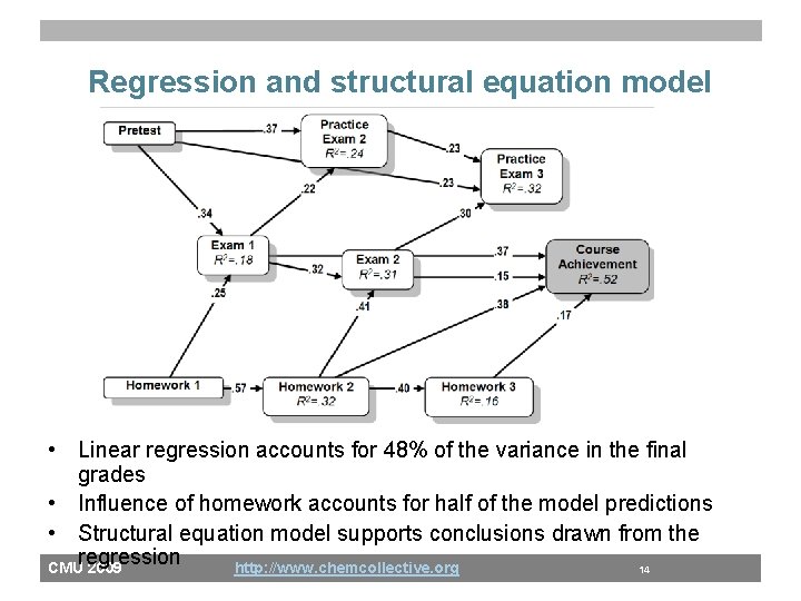 Regression and structural equation model • Linear regression accounts for 48% of the variance