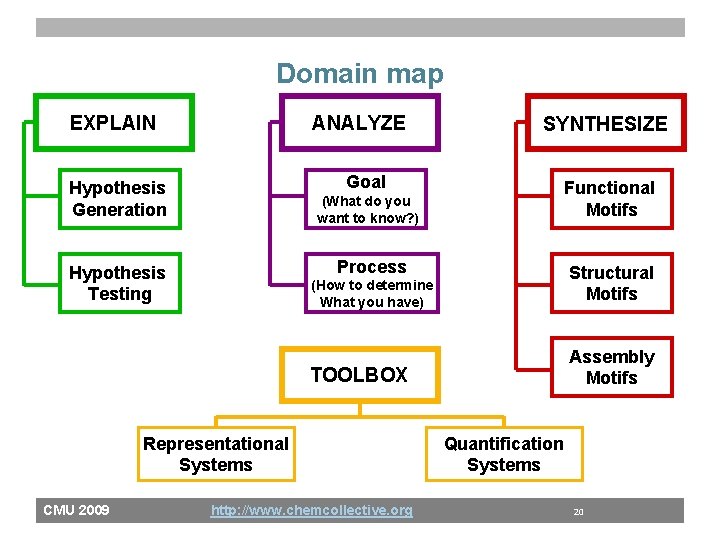 Domain map EXPLAIN ANALYZE Goal Hypothesis Generation (What do you want to know? )