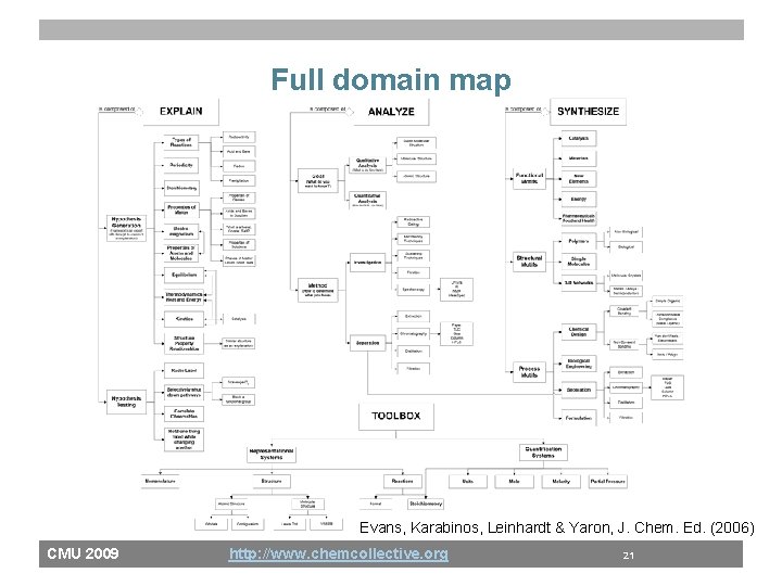 Full domain map Evans, Karabinos, Leinhardt & Yaron, J. Chem. Ed. (2006) CMU 2009