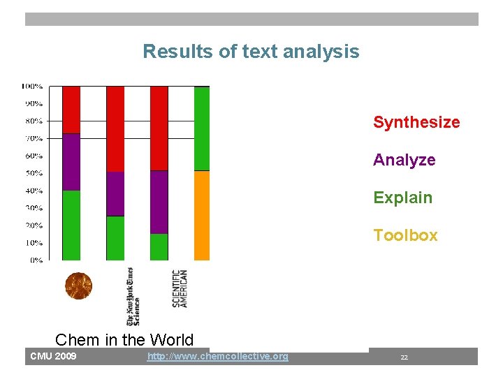 Results of text analysis Synthesize Analyze Explain Toolbox Chem in the World CMU 2009