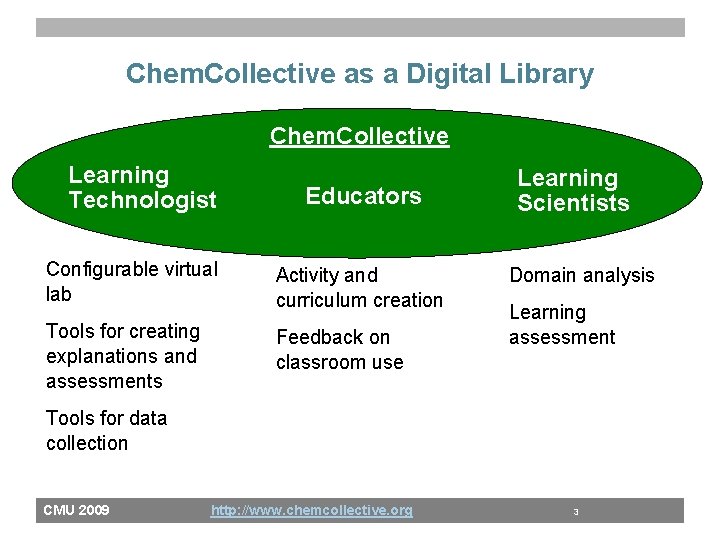 Chem. Collective as a Digital Library Chem. Collective Learning Technologist Educators Configurable virtual lab