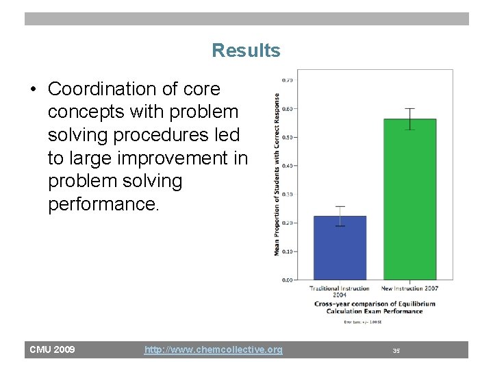 Results • Coordination of core concepts with problem solving procedures led to large improvement