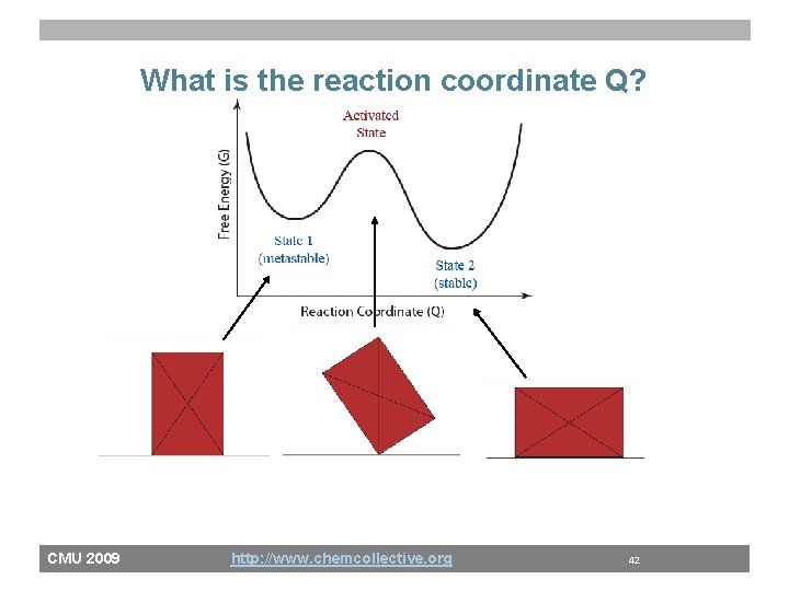 What is the reaction coordinate Q? CMU 2009 http: //www. chemcollective. org 42 