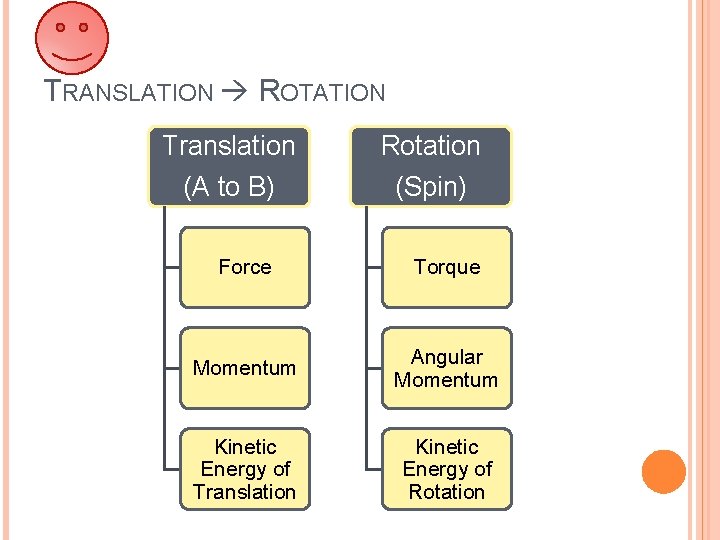 TRANSLATION ROTATION Translation (A to B) Rotation (Spin) Force Torque Momentum Angular Momentum Kinetic