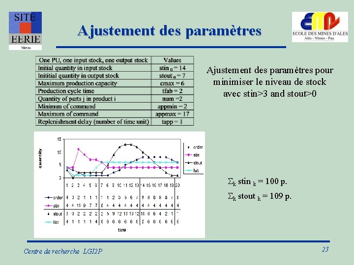 Ajustement des paramètres pour minimiser le niveau de stock avec stin>3 and stout>0 Sk