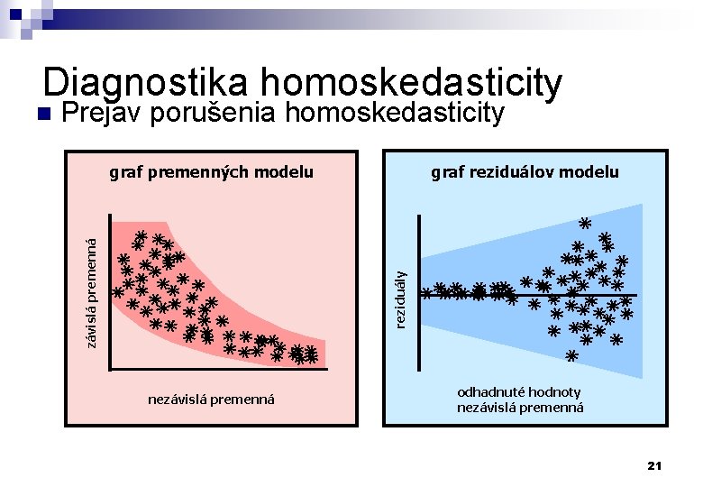 Diagnostika homoskedasticity Prejav porušenia homoskedasticity graf reziduálov modelu graf premenných modelu reziduály závislá premenná