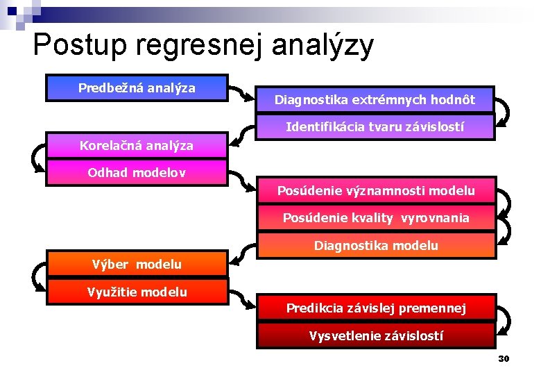 Postup regresnej analýzy Predbežná analýza Diagnostika extrémnych hodnôt Identifikácia tvaru závislostí Korelačná analýza Odhad