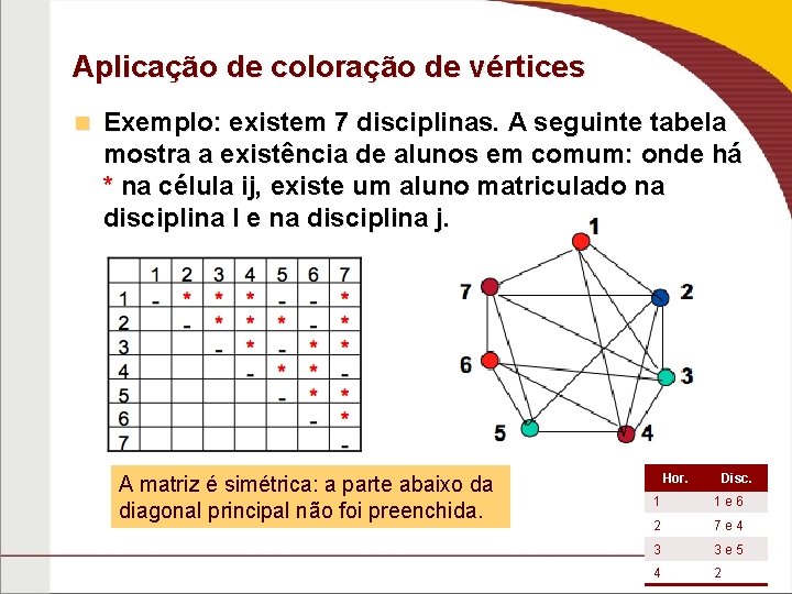 Aplicação de coloração de vértices n Exemplo: existem 7 disciplinas. A seguinte tabela mostra