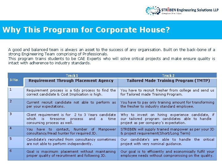 Why This Program for Corporate House? A good and balanced team is always an