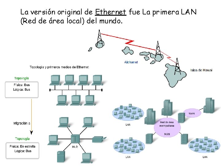 La versión original de Ethernet fue La primera LAN (Red de área local) del