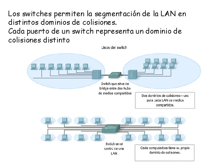 Los switches permiten la segmentación de la LAN en distintos dominios de colisiones. Cada