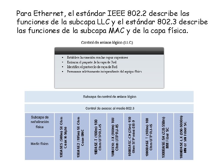 Para Ethernet, el estándar IEEE 802. 2 describe las funciones de la subcapa LLC