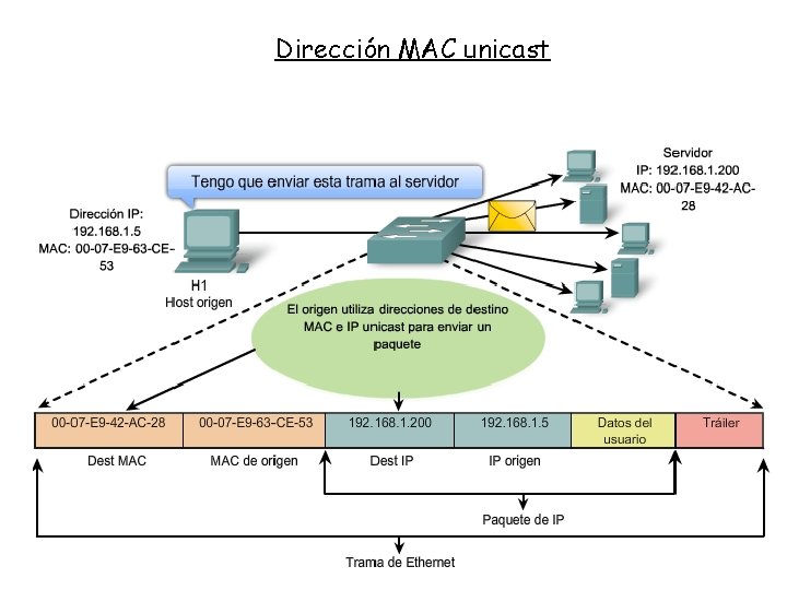 Dirección MAC unicast 