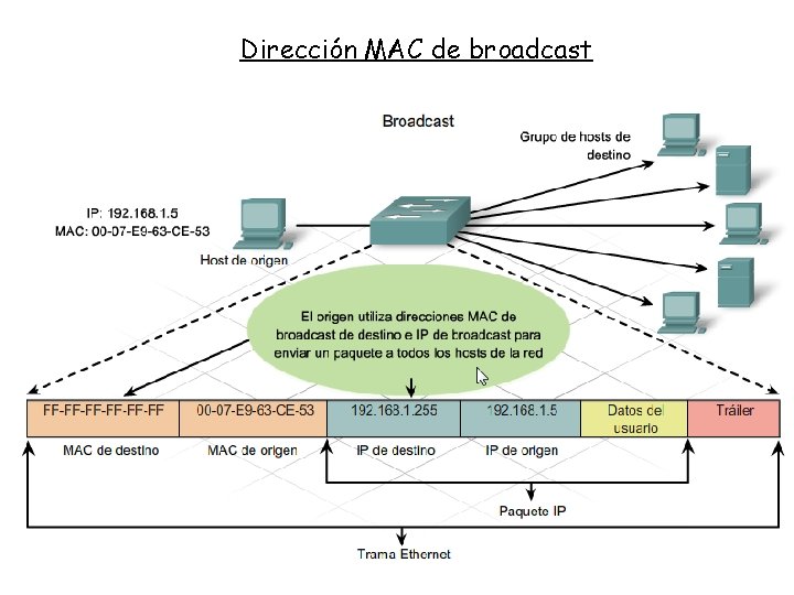 Dirección MAC de broadcast 