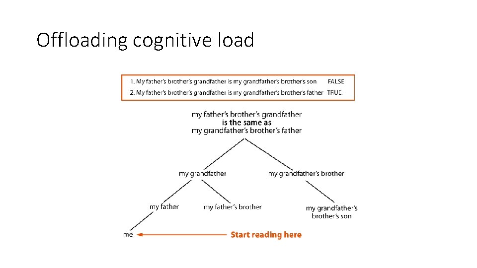 Offloading cognitive load 