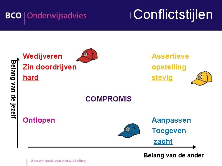Conflictstijlen Belang van de jezelf Wedijveren Zin doordrijven hard Assertieve opstelling stevig COMPROMIS Ontlopen Conflictstijlen Belang van de jezelf Wedijveren Zin doordrijven hard Assertieve opstelling stevig COMPROMIS Ontlopen