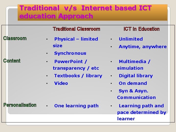 Traditional v/s Internet based ICT education Approach Traditional Classroom • • Content Personalisation •