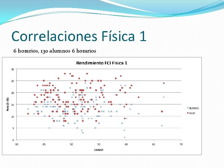 Correlaciones Física 1 6 horarios, 130 alumnos 6 horarios 