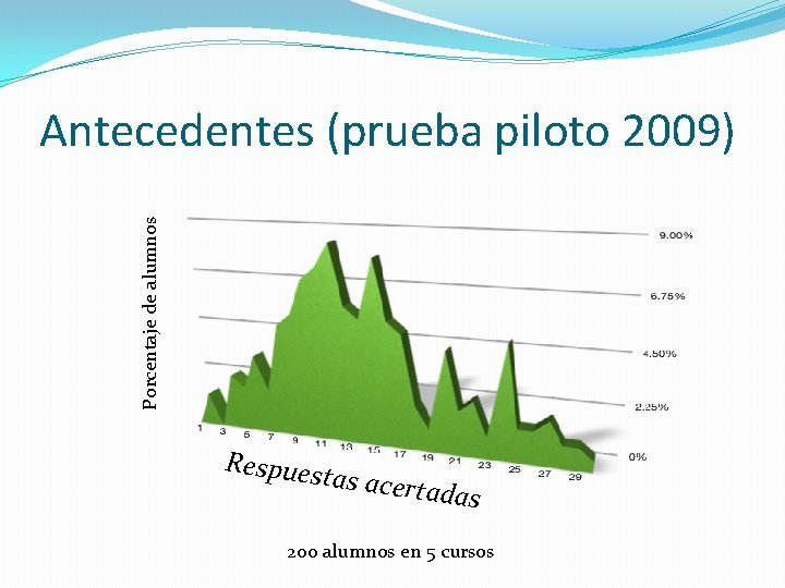 Porcentaje de alumnos Antecedentes (prueba piloto 2009) Respuest as acerta das 200 alumnos en