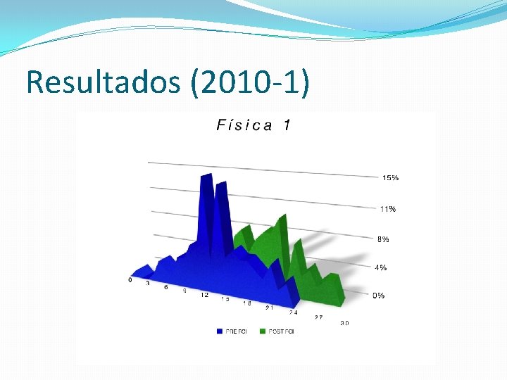 Resultados (2010 -1) 