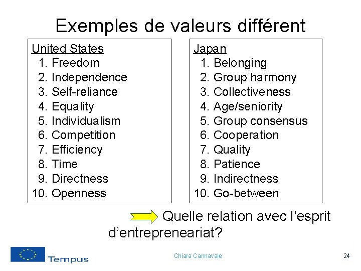 Exemples de valeurs différent United States 1. Freedom 2. Independence 3. Self-reliance 4. Equality