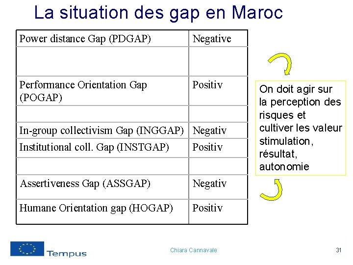 La situation des gap en Maroc Power distance Gap (PDGAP) Negative Uncertainty Avoidance Gap