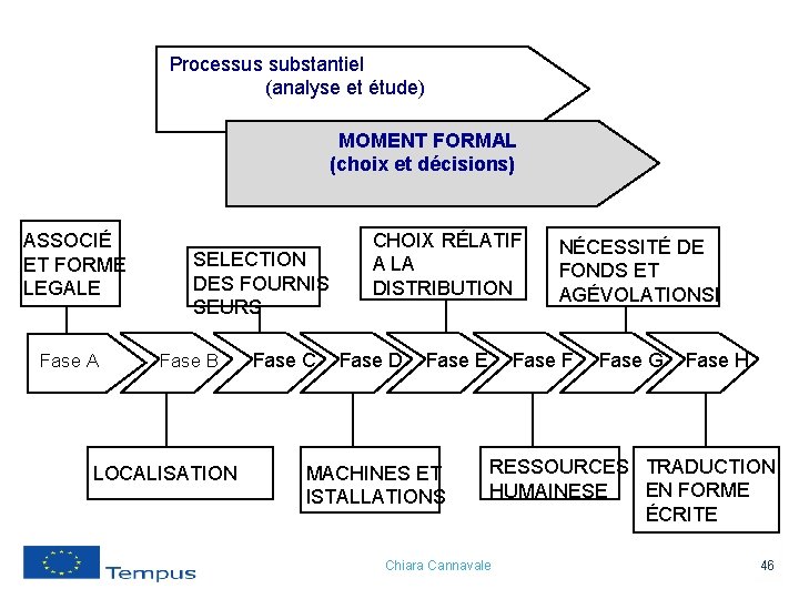 Processus substantiel (analyse et étude) MOMENT FORMAL (choix et décisions) ASSOCIÉ ET FORME LEGALE