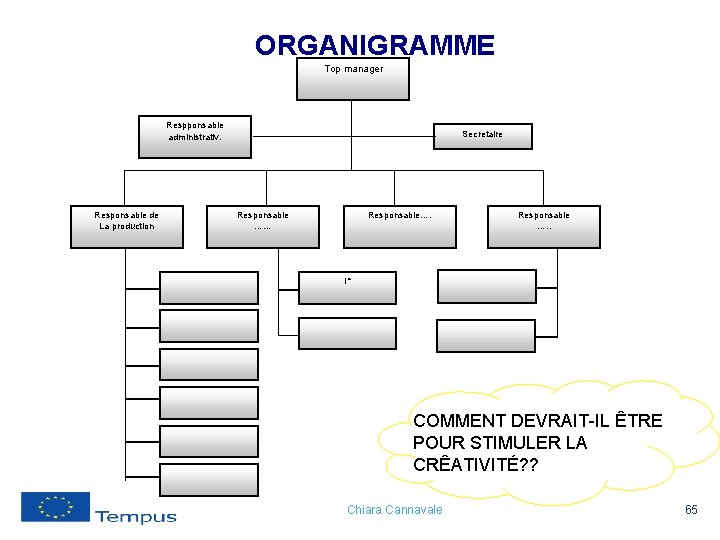 ORGANIGRAMME Top manager Respponsable administrativ. Responsable de La production Secretaire Responsable …… Responsable…. Responsable