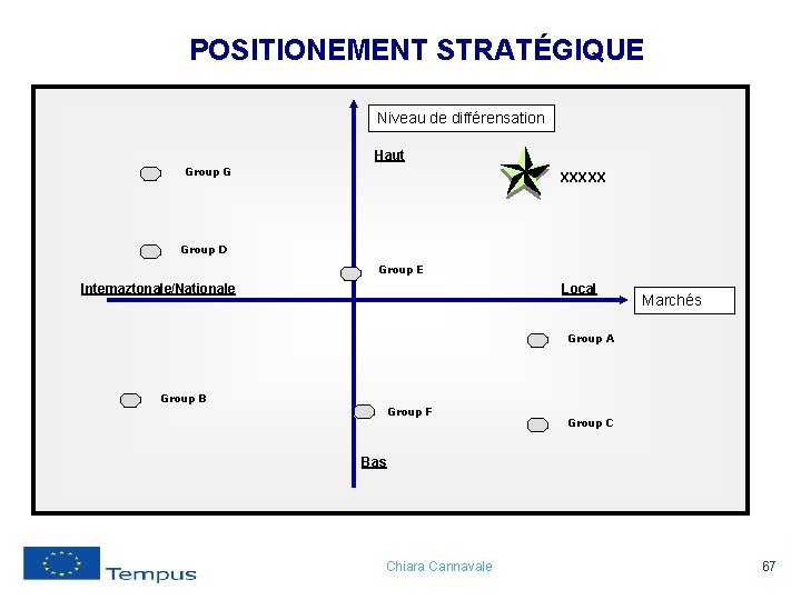 POSITIONEMENT STRATÉGIQUE Niveau de différensation Haut Group G XXXXX Group D Group E Internaztonale/Nationale