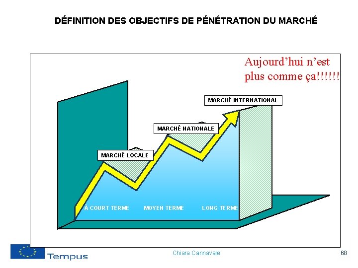 DÉFINITION DES OBJECTIFS DE PÉNÉTRATION DU MARCHÉ Aujourd’hui n’est plus comme ça!!!!!! MARCHÉ INTERNATIONAL