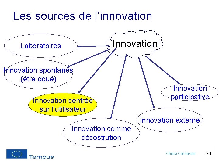 Les sources de l’innovation Innovation Laboratoires Innovation spontanés (être doué) Innovation centrée sur l’utilisateur