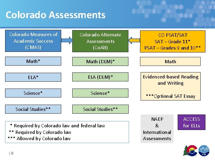 Colorado Assessments Colorado Measures of Academic Success (CMAS) Colorado Alternate Assessments (Co. Alt) Math*