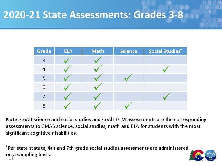 2020 -21 State Assessments: Grades 3 -8 Grade ELA Math Science Social Studies* 3