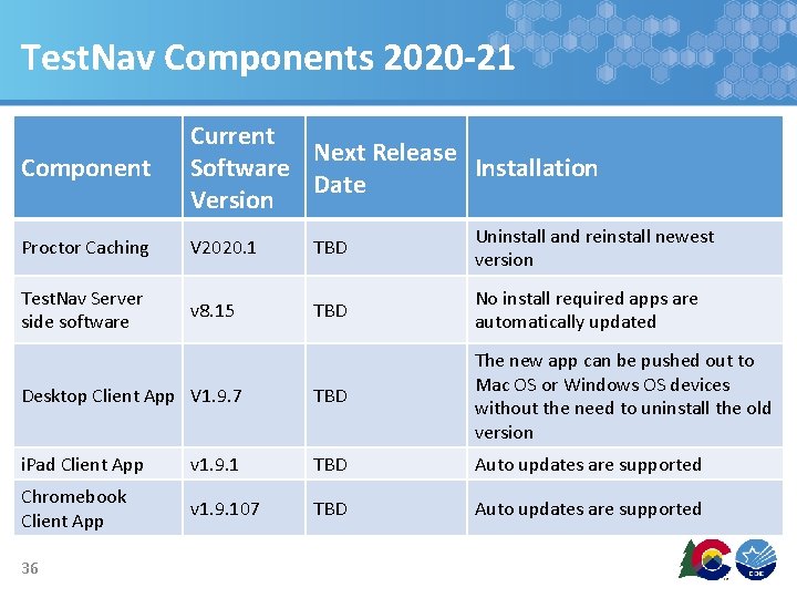 Test. Nav Components 2020 -21 Component Current Next Release Installation Software Date Version Proctor