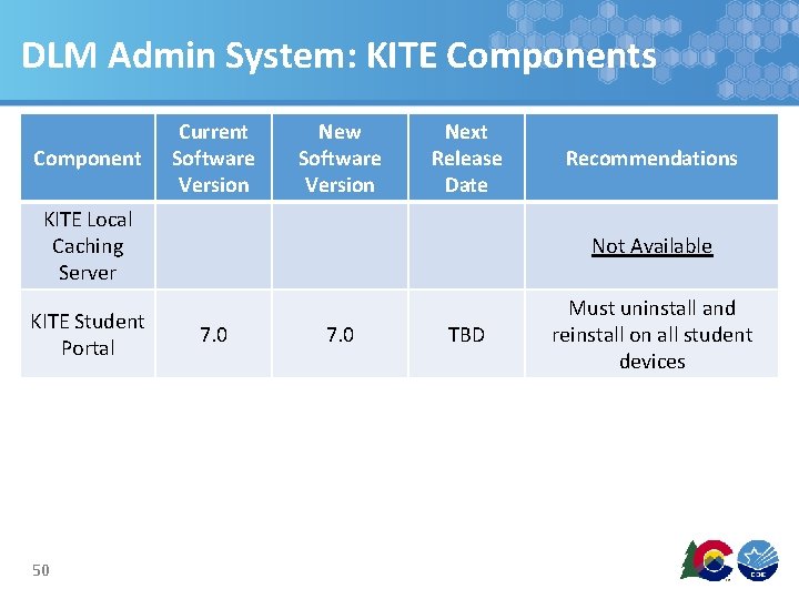 DLM Admin System: KITE Components Component Current Software Version New Software Version Next Release