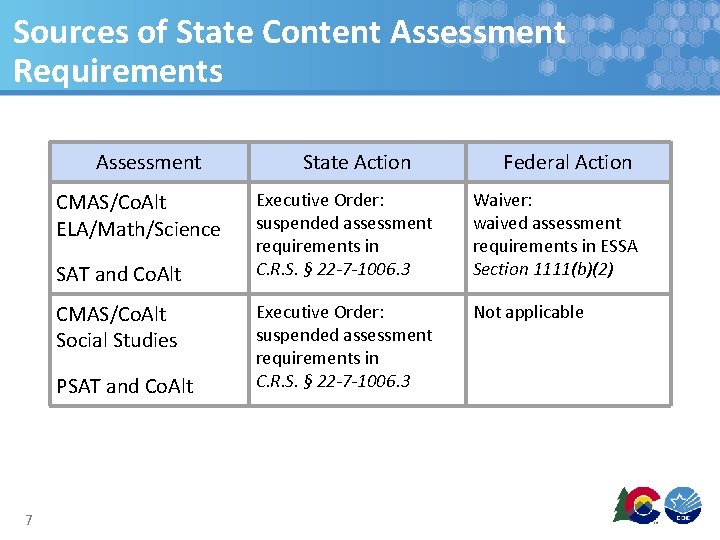 Sources of State Content Assessment Requirements Assessment CMAS/Co. Alt ELA/Math/Science SAT and Co. Alt