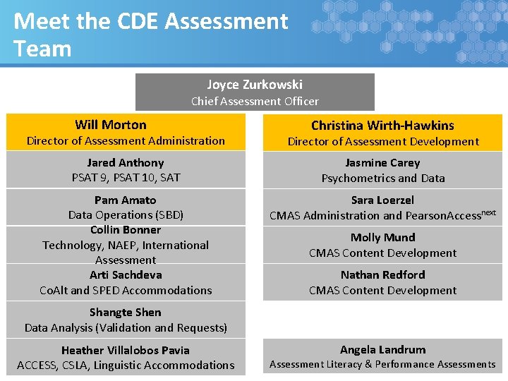 Meet the CDE Assessment Team Joyce Zurkowski Chief Assessment Officer Will Morton Christina Wirth-Hawkins