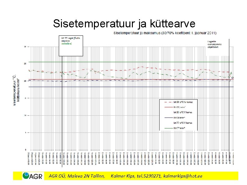 Sisetemperatuur ja küttearve AGR OÜ, Maleva 2 N Tallinn, Kalmer Kips, tel. 5230271, kalmerkips@hot.