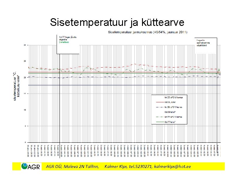 Sisetemperatuur ja küttearve AGR OÜ, Maleva 2 N Tallinn, Kalmer Kips, tel. 5230271, kalmerkips@hot.