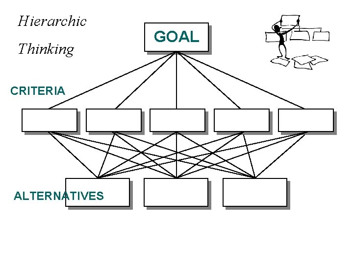 Hierarchic Thinking CRITERIA ALTERNATIVES GOAL Hierarchic Thinking CRITERIA ALTERNATIVES GOAL