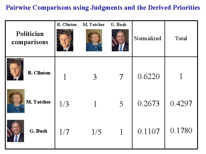 Pairwise Comparisons using Judgments and the Derived Priorities B. Clinton M. Tatcher G. Bush Pairwise Comparisons using Judgments and the Derived Priorities B. Clinton M. Tatcher G. Bush
