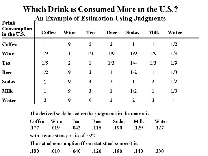 Which Drink is Consumed More in the U. S. ? Drink Consumption in the Which Drink is Consumed More in the U. S. ? Drink Consumption in the