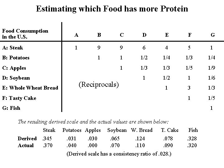 Estimating which Food has more Protein Food Consumption in the U. S. A B Estimating which Food has more Protein Food Consumption in the U. S. A B