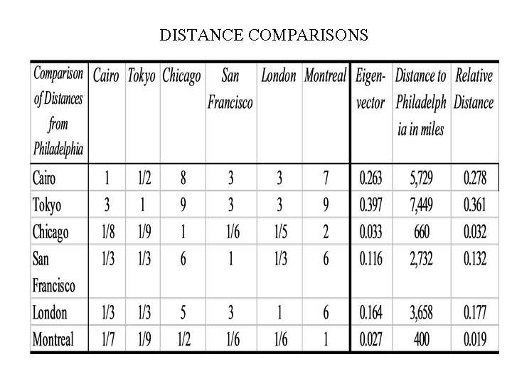 DISTANCE COMPARISONS DISTANCE COMPARISONS