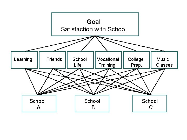 Goal Satisfaction with School Learning School A Friends School Life Vocational Training School B Goal Satisfaction with School Learning School A Friends School Life Vocational Training School B
